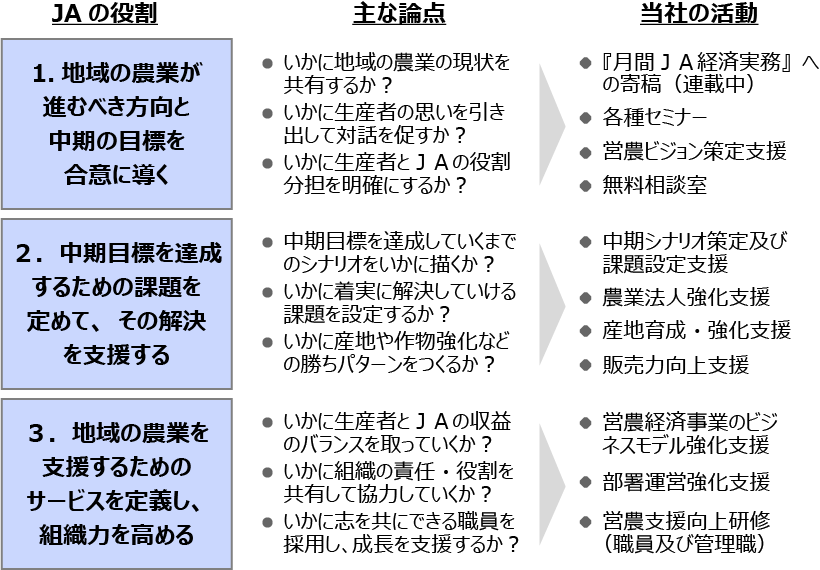 主な論点と当社の活動